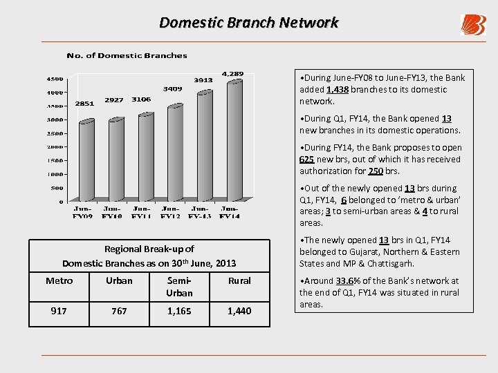 Domestic Branch Network • During June-FY 08 to June-FY 13, the Bank added 1,