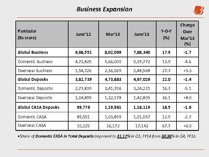 Business Expansion Particular (Rs crore) June’ 12 Mar’ 13 June’ 13 Y-O-Y (%) Change