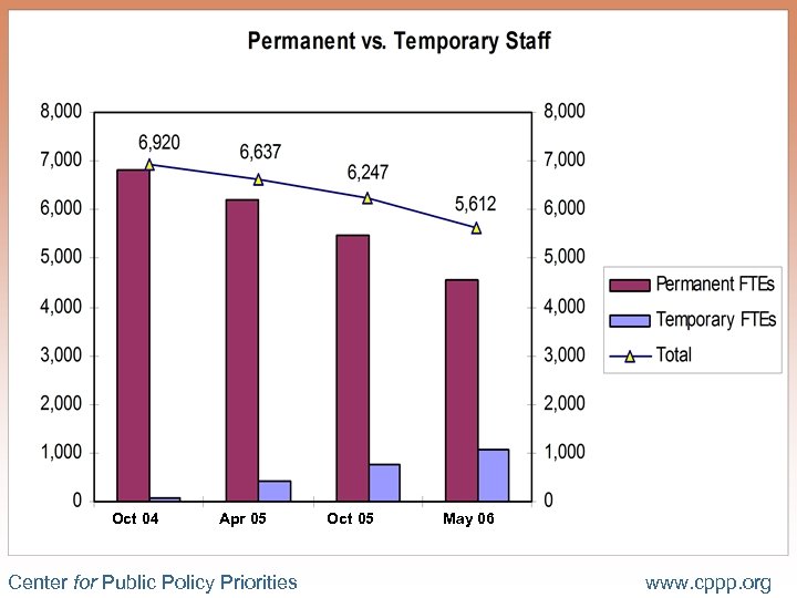 Oct 04 Apr 05 Oct 05 May 06 Center for Public Policy Priorities www.