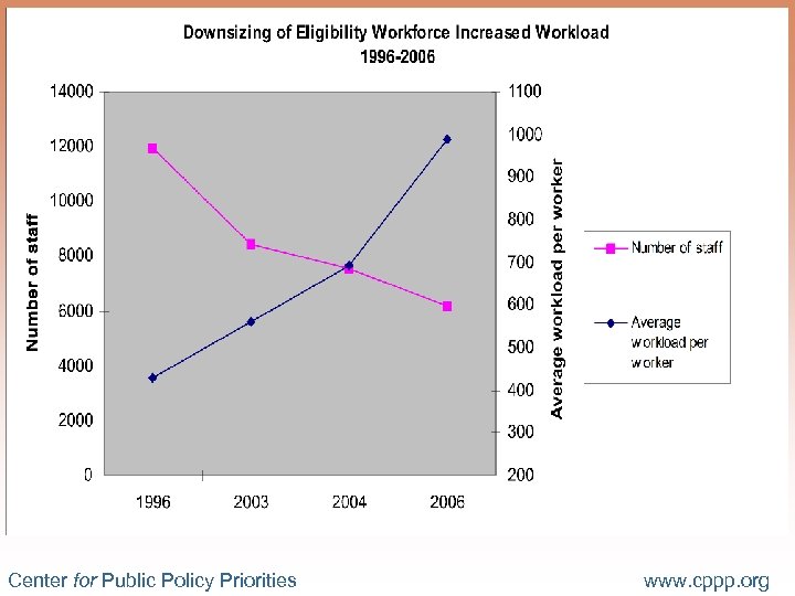Center for Public Policy Priorities www. cppp. org 