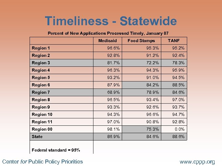 Timeliness - Statewide Percent of New Applications Processed Timely, January 07 Medicaid Food Stamps