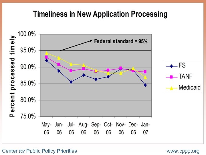 Timeliness – past 12 months Center for Public Policy Priorities www. cppp. org 