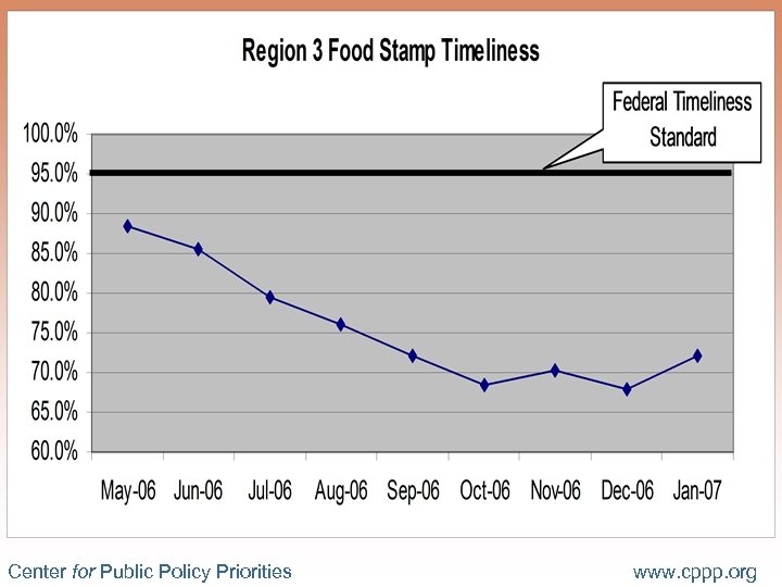 Timeliness – DFW (Region 3) Center for Public Policy Priorities www. cppp. org 