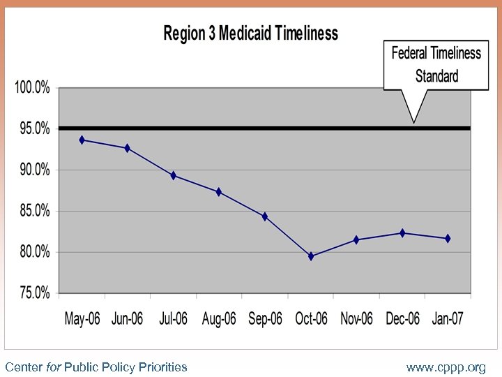 Timeliness – DFW (Region 3) Center for Public Policy Priorities www. cppp. org 