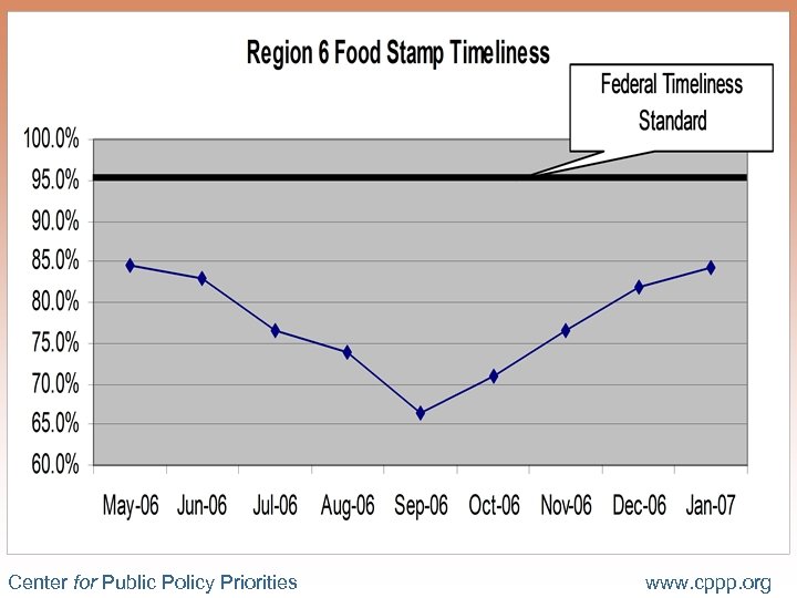Timeliness – Houston (Region 6) Center for Public Policy Priorities www. cppp. org 