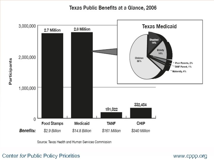Center for Public Policy Priorities www. cppp. org 