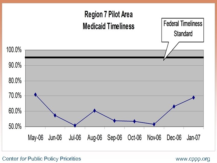 Timeliness – Pilot Area (Region 7) Center for Public Policy Priorities www. cppp. org