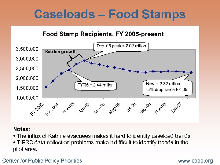 Caseloads – Food Stamps Notes: • The influx of Katrina evacuees makes it hard