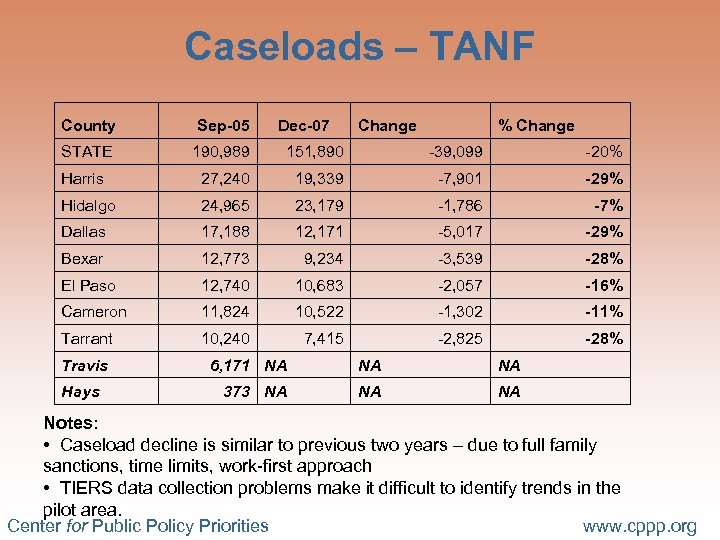 Caseloads – TANF County Sep-05 STATE 190, 989 151, 890 -39, 099 -20% Harris