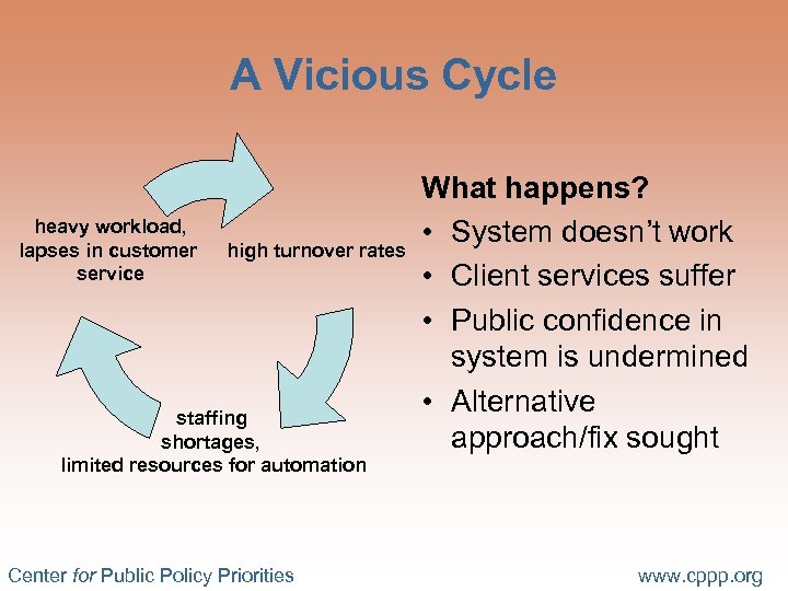 A Vicious Cycle heavy workload, lapses in customer service high turnover rates staffing shortages,