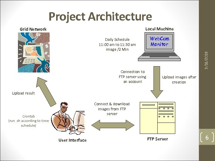 Project Architecture Local Machine Daily Schedule 11: 00 am to 11: 30 am image
