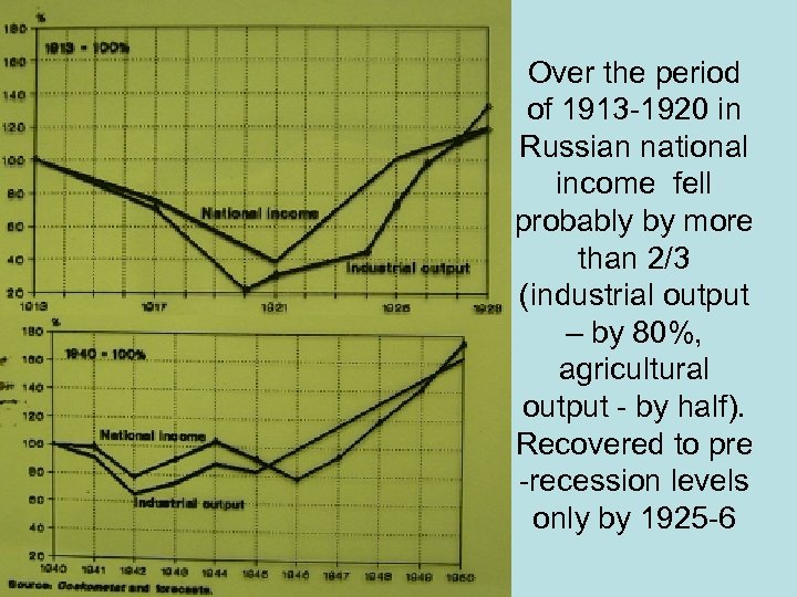 Over the period of 1913 -1920 in Russian national income fell probably by more