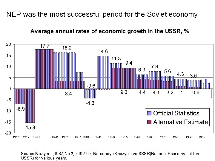NEP was the most successful period for the Soviet economy Source: Noviy mir, 1987,