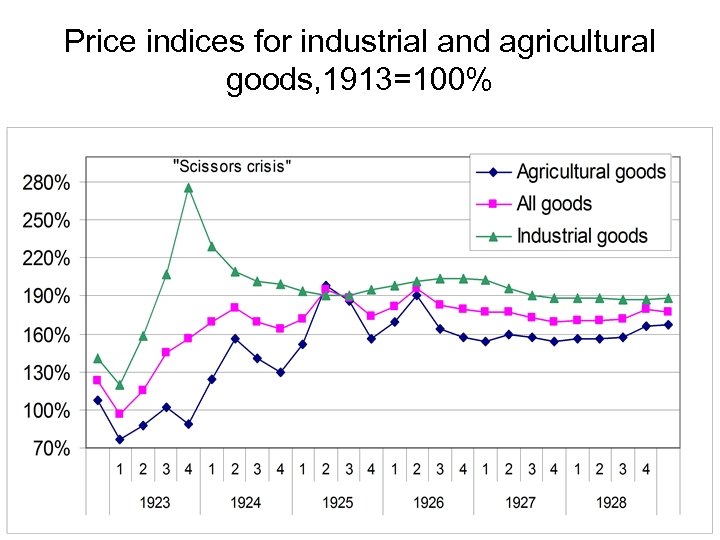 Price indices for industrial and agricultural goods, 1913=100% 