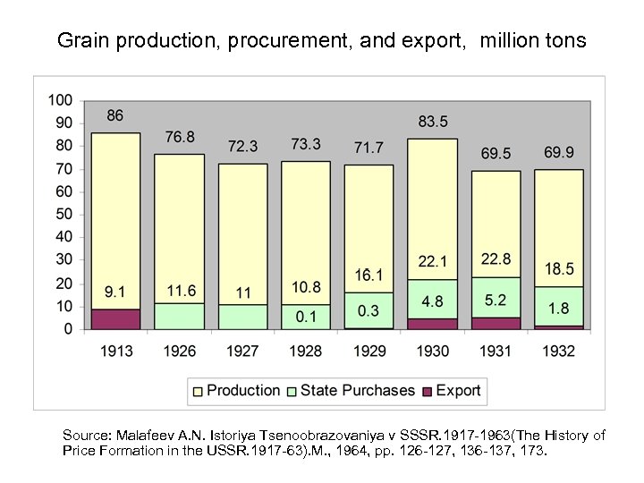 Grain production, procurement, and export, million tons Source: Malafeev A. N. Istoriya Tsenoobrazovaniya v