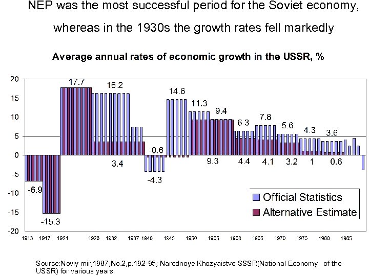 NEP was the most successful period for the Soviet economy, whereas in the 1930