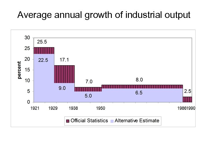 Average annual growth of industrial output 
