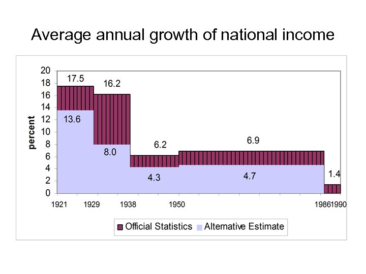 Average annual growth of national income 