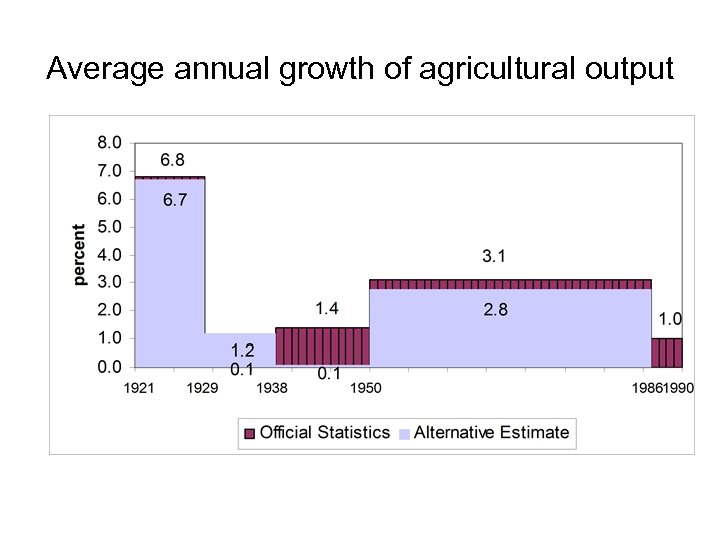 Average annual growth of agricultural output 