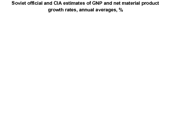 Soviet official and CIA estimates of GNP and net material product growth rates, annual