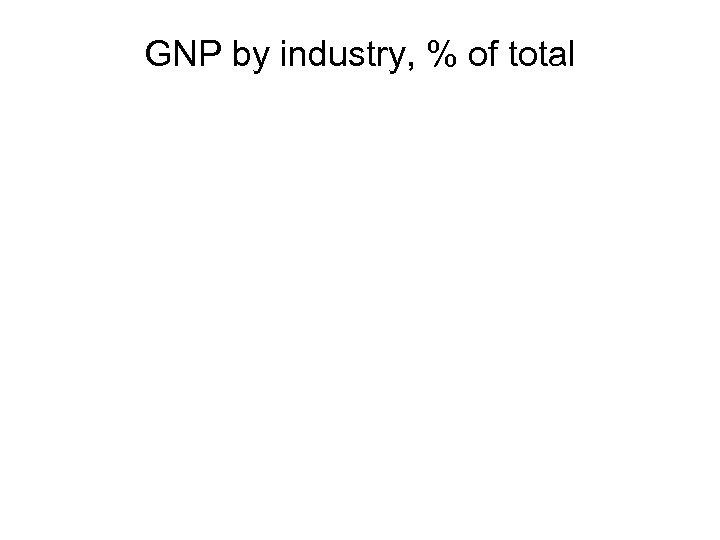 GNP by industry, % of total 