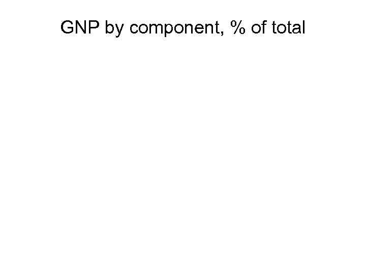 GNP by component, % of total 