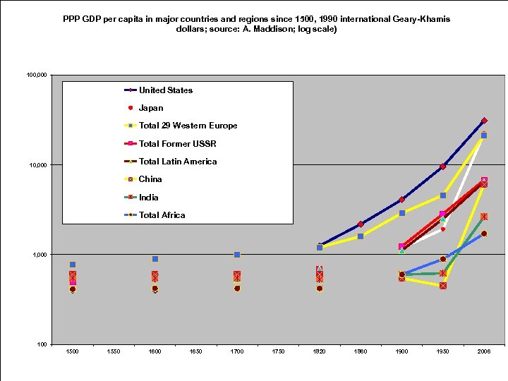 PPP GDP per capita in major countries and regions since 1500, 1990 international Geary-Khamis