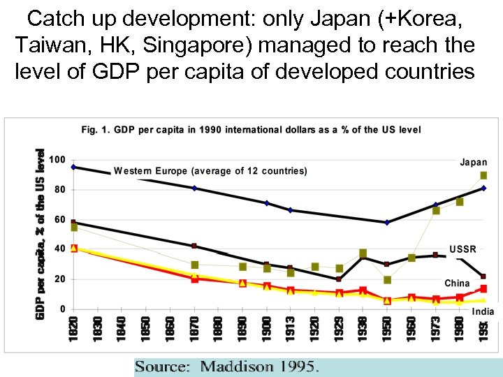 Catch up development: only Japan (+Korea, Taiwan, HK, Singapore) managed to reach the level