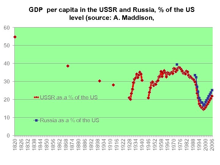 GDP per capita in the USSR and Russia, % of the US level (source: