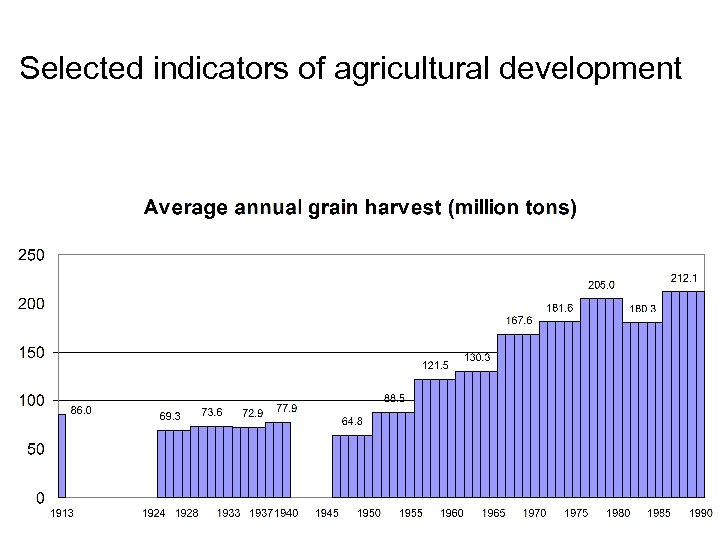 Selected indicators of agricultural development 