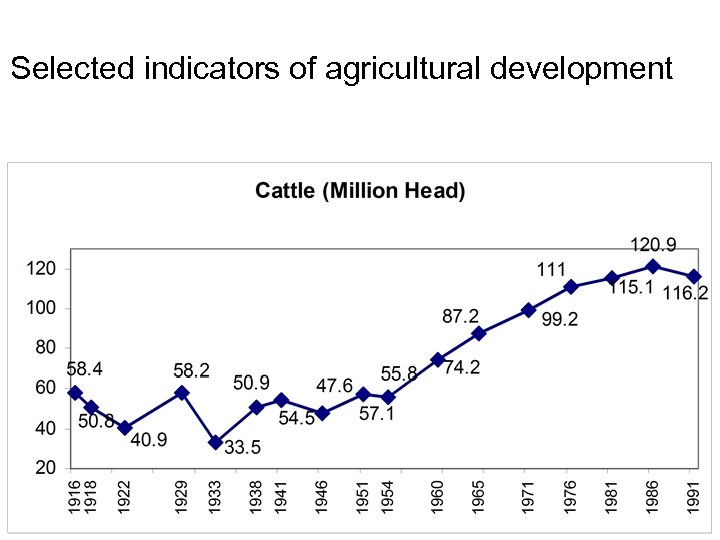 Selected indicators of agricultural development 