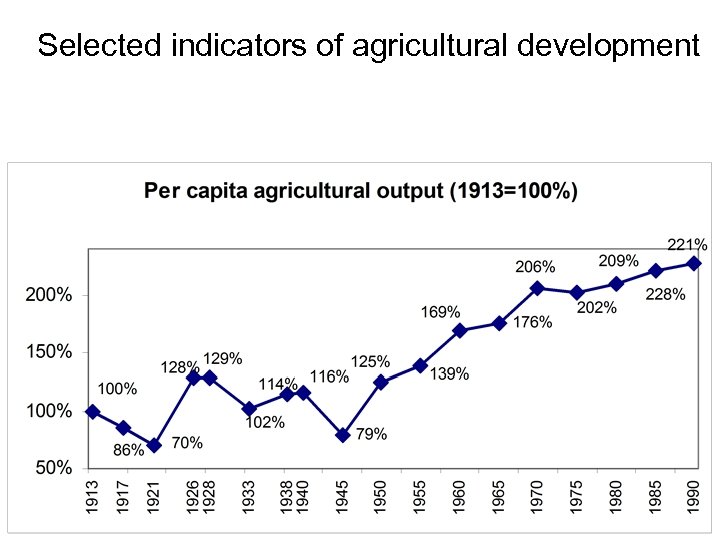 Selected indicators of agricultural development 