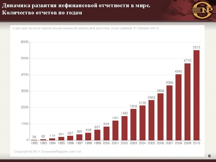 Статистика сдать отчет. Динамика развития нефинансовой отчетности в мире. Статистика публикации нефинансовой отчетности в мире. Динамика развития нефинансовой отчетности в мире 2015. Динамика предоставления нефинансовых отчетов.