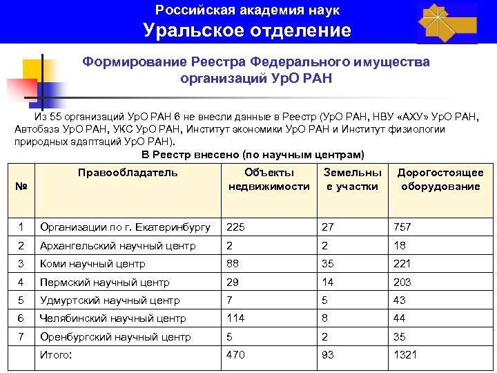 Российская академия наук Уральское отделение Формирование Реестра Федерального имущества организаций Ур. О РАН Из