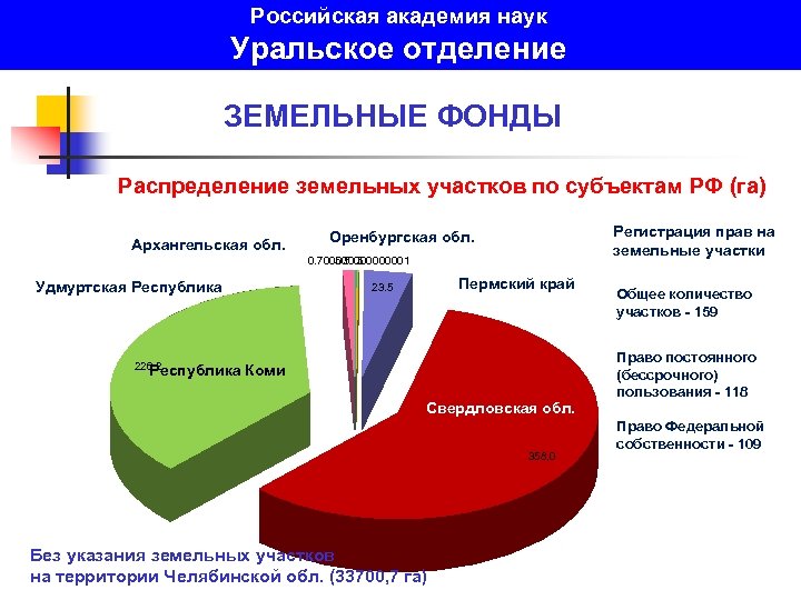 Российская академия наук Уральское отделение ЗЕМЕЛЬНЫЕ ФОНДЫ Распределение земельных участков по субъектам РФ (га)