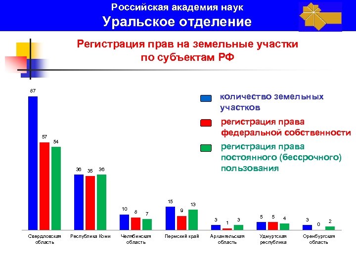 Российская академия наук Уральское отделение Регистрация прав на земельные участки по субъектам РФ 87