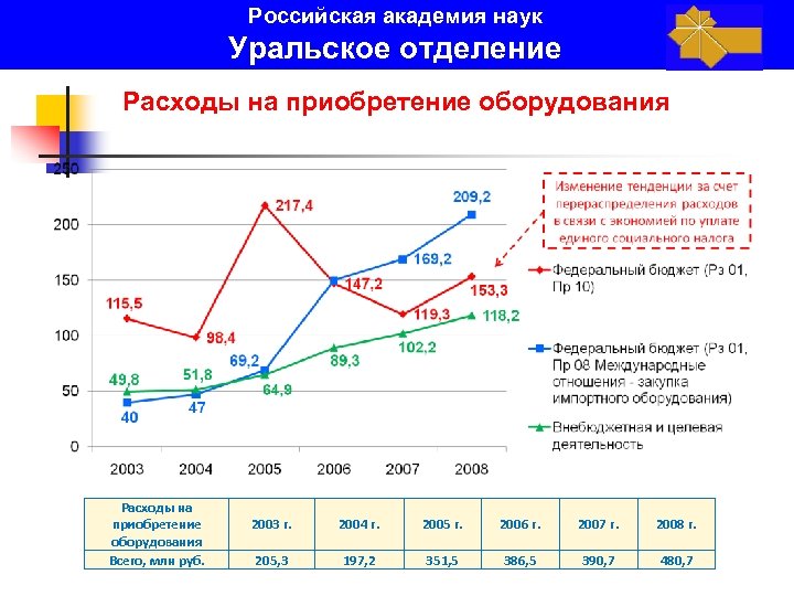 Российская академия наук Уральское отделение Расходы на приобретение оборудования Всего, млн руб. 2003 г.