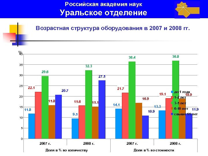 Российская академия наук Уральское отделение Возрастная структура оборудования в 2007 и 2008 гг. %