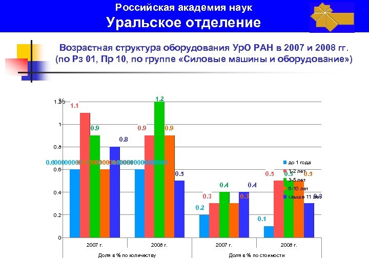 Российская академия наук Уральское отделение Возрастная структура оборудования Ур. О РАН в 2007 и