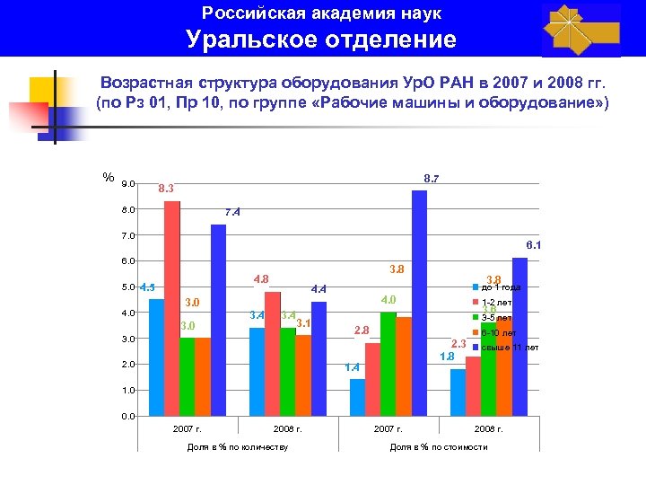 Российская академия наук Уральское отделение Возрастная структура оборудования Ур. О РАН в 2007 и