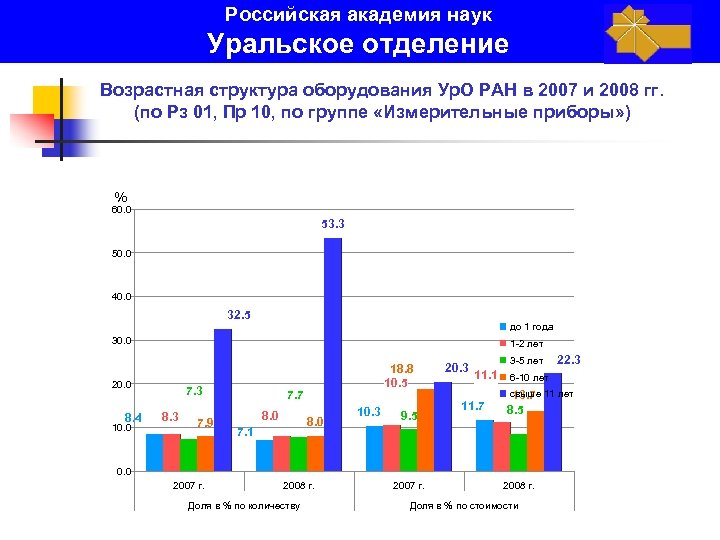 Российская академия наук Уральское отделение Возрастная структура оборудования Ур. О РАН в 2007 и
