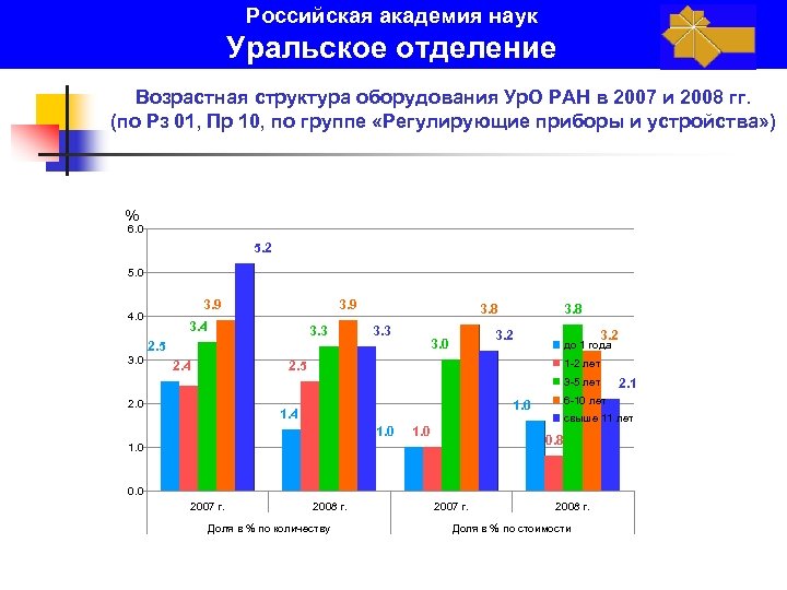 Российская академия наук Уральское отделение Возрастная структура оборудования Ур. О РАН в 2007 и
