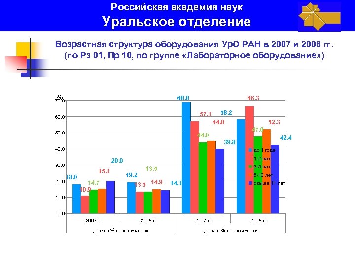 Российская академия наук Уральское отделение Возрастная структура оборудования Ур. О РАН в 2007 и