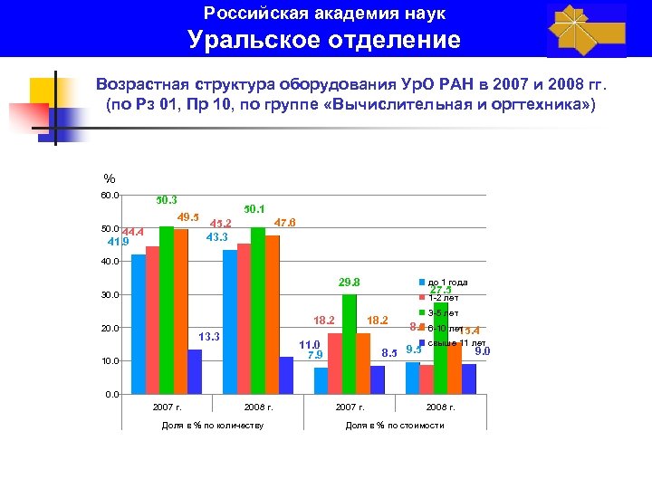 Российская академия наук Уральское отделение Возрастная структура оборудования Ур. О РАН в 2007 и