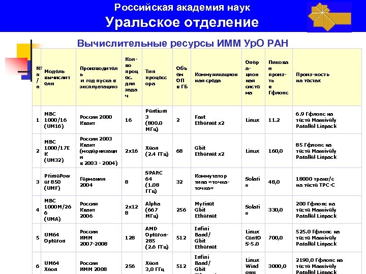 Российская академия наук Уральское отделение Вычислительные ресурсы ИММ Ур. О РАН № Модель п