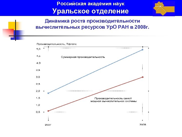 Российская академия наук Уральское отделение Динамика роста производительности вычислительных ресурсов Ур. О РАН в