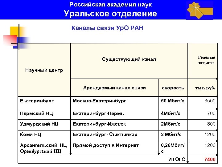 Российская академия наук Уральское отделение Каналы связи Ур. О РАН Годовые затраты Существующий канал