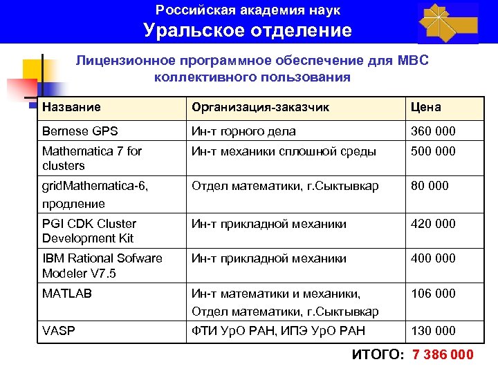 Российская академия наук Уральское отделение Лицензионное программное обеспечение для МВС коллективного пользования Название Организация-заказчик