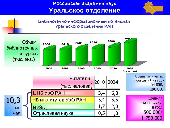 Российская академия наук Уральское отделение Библиотечно-информационный потенциал Уральского отделения РАН Объем библиотечных ресурсов (тыс.
