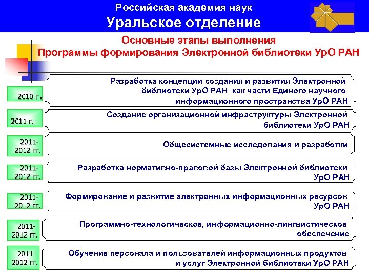 Российская академия наук Уральское отделение Основные этапы выполнения Программы формирования Электронной библиотеки Ур. О